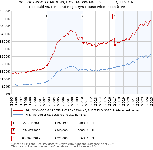 26, LOCKWOOD GARDENS, HOYLANDSWAINE, SHEFFIELD, S36 7LN: Price paid vs HM Land Registry's House Price Index