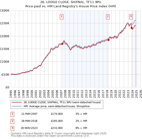 26, LODGE CLOSE, SHIFNAL, TF11 9PU: Price paid vs HM Land Registry's House Price Index