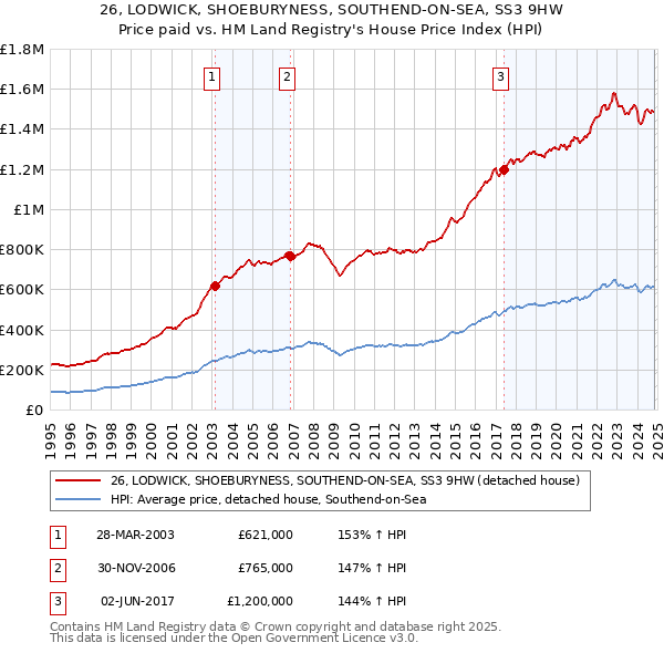 26, LODWICK, SHOEBURYNESS, SOUTHEND-ON-SEA, SS3 9HW: Price paid vs HM Land Registry's House Price Index