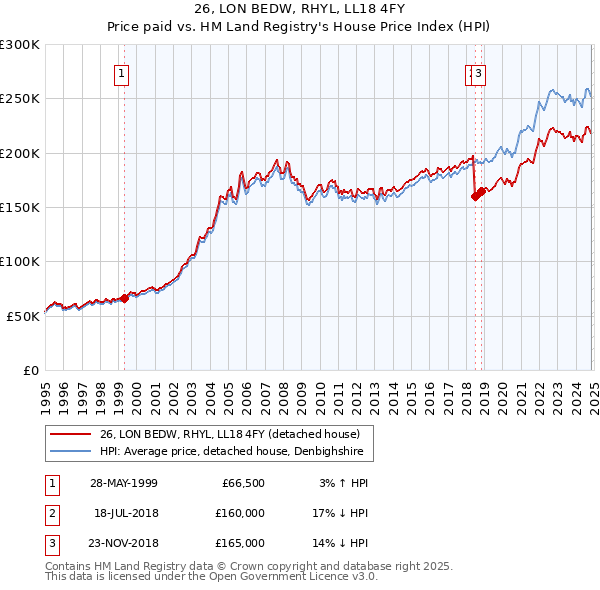 26, LON BEDW, RHYL, LL18 4FY: Price paid vs HM Land Registry's House Price Index