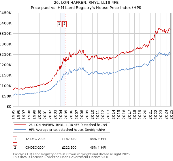 26, LON HAFREN, RHYL, LL18 4FE: Price paid vs HM Land Registry's House Price Index