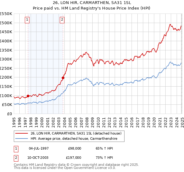 26, LON HIR, CARMARTHEN, SA31 1SL: Price paid vs HM Land Registry's House Price Index