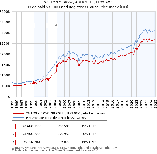 26, LON Y DRYW, ABERGELE, LL22 9XZ: Price paid vs HM Land Registry's House Price Index