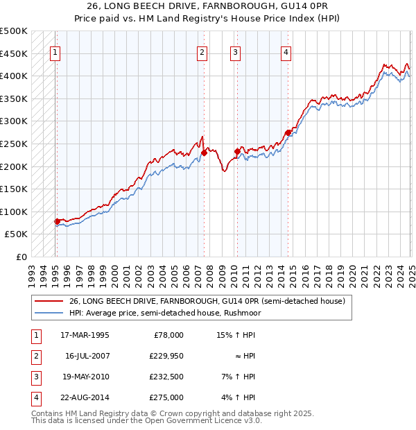 26, LONG BEECH DRIVE, FARNBOROUGH, GU14 0PR: Price paid vs HM Land Registry's House Price Index