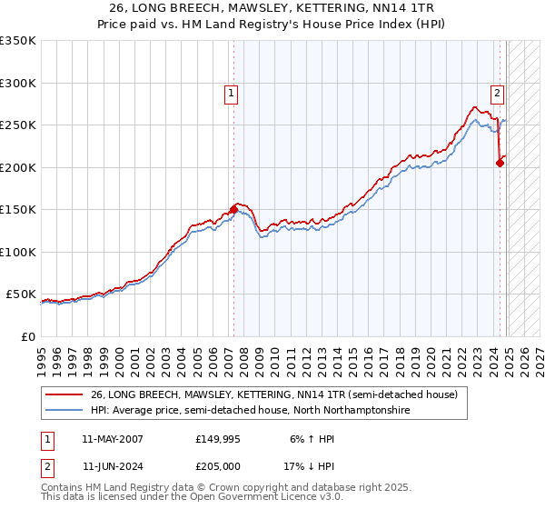 26, LONG BREECH, MAWSLEY, KETTERING, NN14 1TR: Price paid vs HM Land Registry's House Price Index