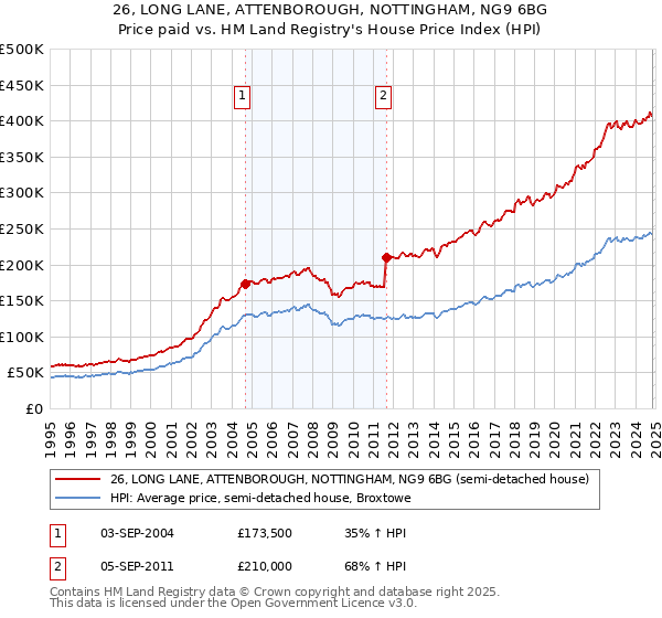 26, LONG LANE, ATTENBOROUGH, NOTTINGHAM, NG9 6BG: Price paid vs HM Land Registry's House Price Index