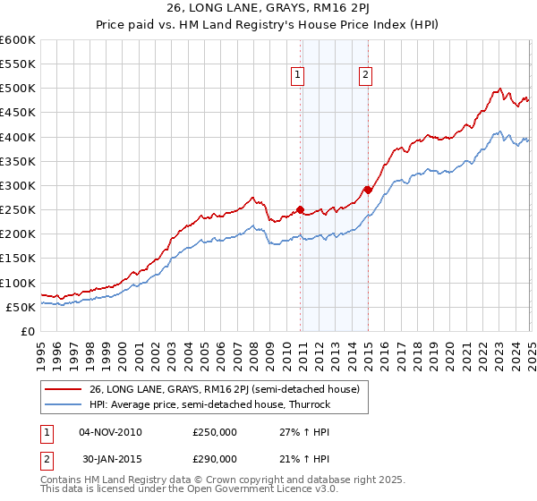 26, LONG LANE, GRAYS, RM16 2PJ: Price paid vs HM Land Registry's House Price Index