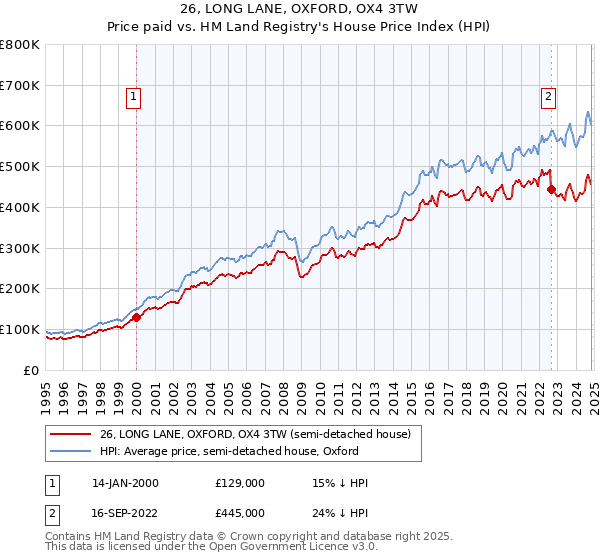 26, LONG LANE, OXFORD, OX4 3TW: Price paid vs HM Land Registry's House Price Index