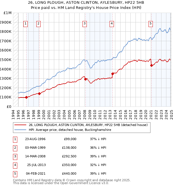 26, LONG PLOUGH, ASTON CLINTON, AYLESBURY, HP22 5HB: Price paid vs HM Land Registry's House Price Index