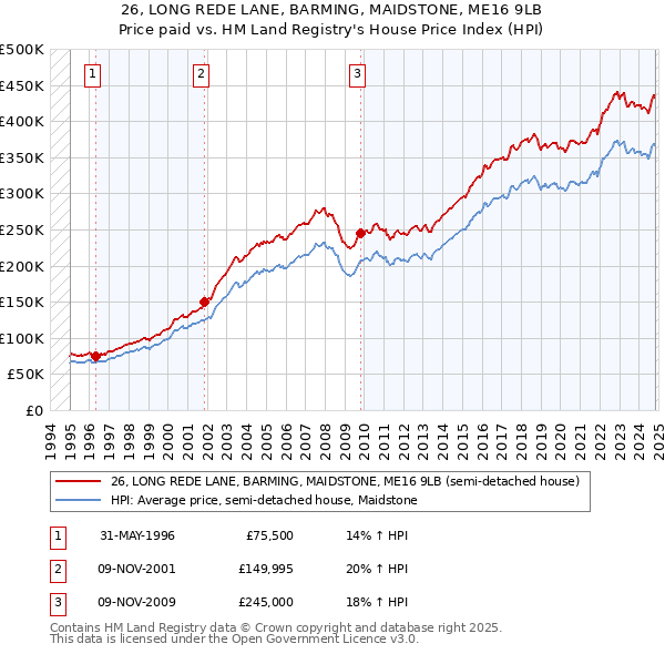 26, LONG REDE LANE, BARMING, MAIDSTONE, ME16 9LB: Price paid vs HM Land Registry's House Price Index