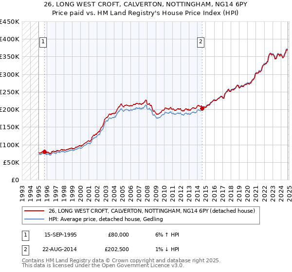 26, LONG WEST CROFT, CALVERTON, NOTTINGHAM, NG14 6PY: Price paid vs HM Land Registry's House Price Index