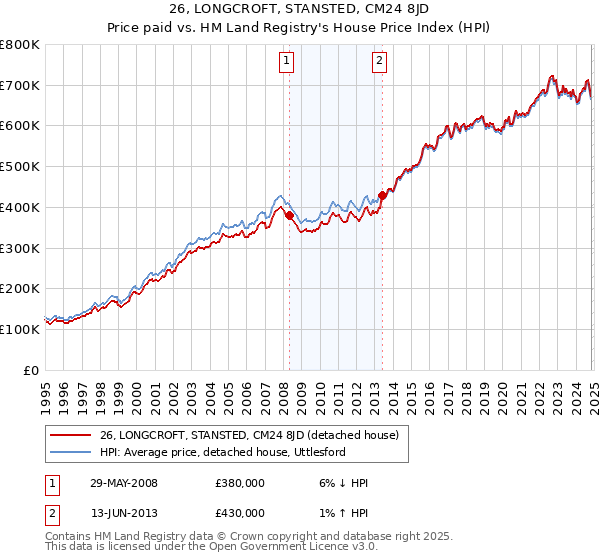 26, LONGCROFT, STANSTED, CM24 8JD: Price paid vs HM Land Registry's House Price Index