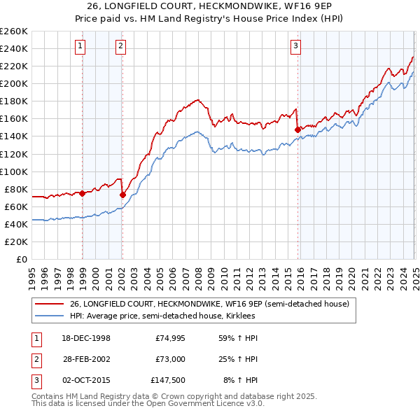 26, LONGFIELD COURT, HECKMONDWIKE, WF16 9EP: Price paid vs HM Land Registry's House Price Index