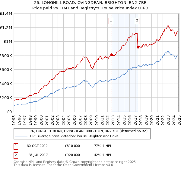 26, LONGHILL ROAD, OVINGDEAN, BRIGHTON, BN2 7BE: Price paid vs HM Land Registry's House Price Index