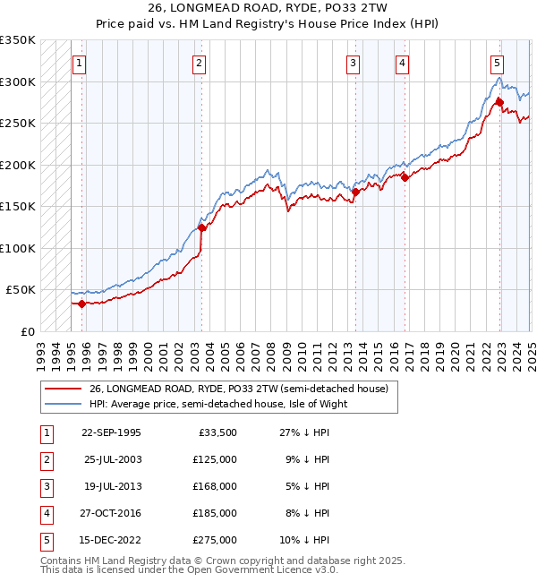 26, LONGMEAD ROAD, RYDE, PO33 2TW: Price paid vs HM Land Registry's House Price Index