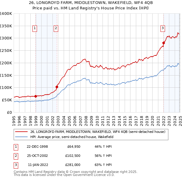 26, LONGROYD FARM, MIDDLESTOWN, WAKEFIELD, WF4 4QB: Price paid vs HM Land Registry's House Price Index