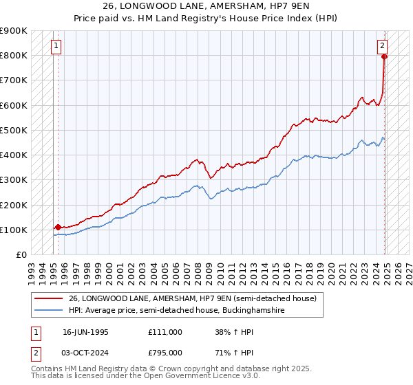 26, LONGWOOD LANE, AMERSHAM, HP7 9EN: Price paid vs HM Land Registry's House Price Index