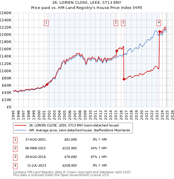 26, LORIEN CLOSE, LEEK, ST13 8NY: Price paid vs HM Land Registry's House Price Index