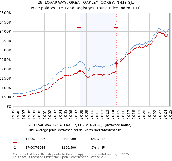 26, LOVAP WAY, GREAT OAKLEY, CORBY, NN18 8JL: Price paid vs HM Land Registry's House Price Index