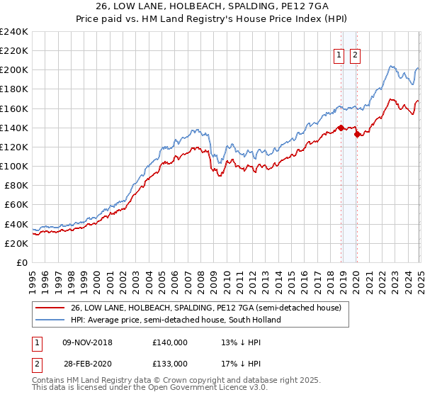 26, LOW LANE, HOLBEACH, SPALDING, PE12 7GA: Price paid vs HM Land Registry's House Price Index