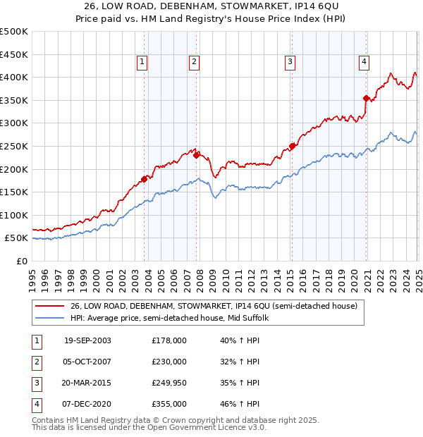 26, LOW ROAD, DEBENHAM, STOWMARKET, IP14 6QU: Price paid vs HM Land Registry's House Price Index