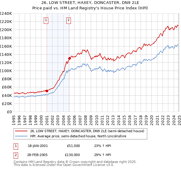 26, LOW STREET, HAXEY, DONCASTER, DN9 2LE: Price paid vs HM Land Registry's House Price Index