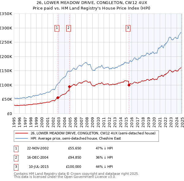 26, LOWER MEADOW DRIVE, CONGLETON, CW12 4UX: Price paid vs HM Land Registry's House Price Index