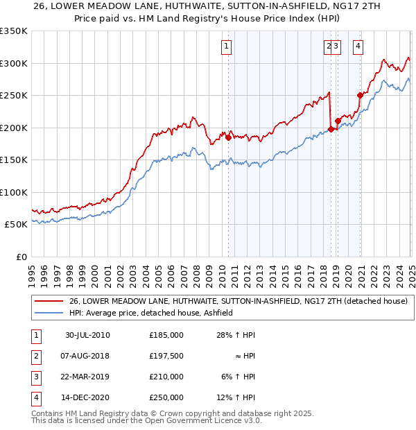 26, LOWER MEADOW LANE, HUTHWAITE, SUTTON-IN-ASHFIELD, NG17 2TH: Price paid vs HM Land Registry's House Price Index