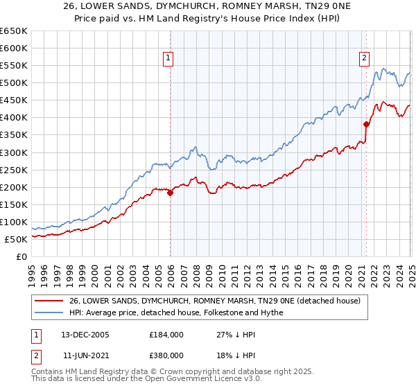 26, LOWER SANDS, DYMCHURCH, ROMNEY MARSH, TN29 0NE: Price paid vs HM Land Registry's House Price Index