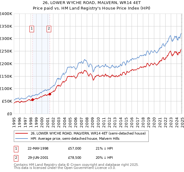 26, LOWER WYCHE ROAD, MALVERN, WR14 4ET: Price paid vs HM Land Registry's House Price Index