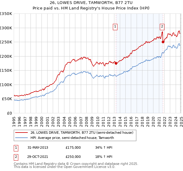 26, LOWES DRIVE, TAMWORTH, B77 2TU: Price paid vs HM Land Registry's House Price Index