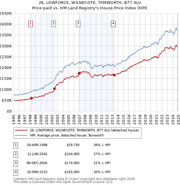 26, LOWFORCE, WILNECOTE, TAMWORTH, B77 4LU: Price paid vs HM Land Registry's House Price Index