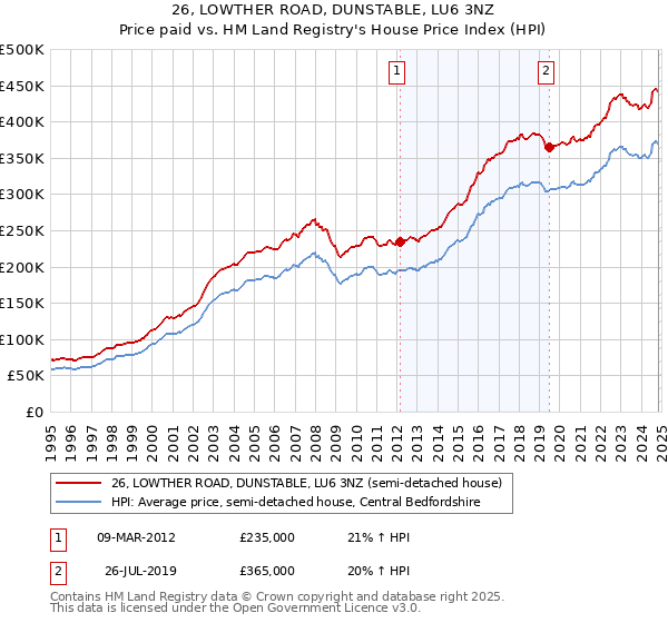 26, LOWTHER ROAD, DUNSTABLE, LU6 3NZ: Price paid vs HM Land Registry's House Price Index