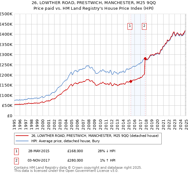 26, LOWTHER ROAD, PRESTWICH, MANCHESTER, M25 9QQ: Price paid vs HM Land Registry's House Price Index