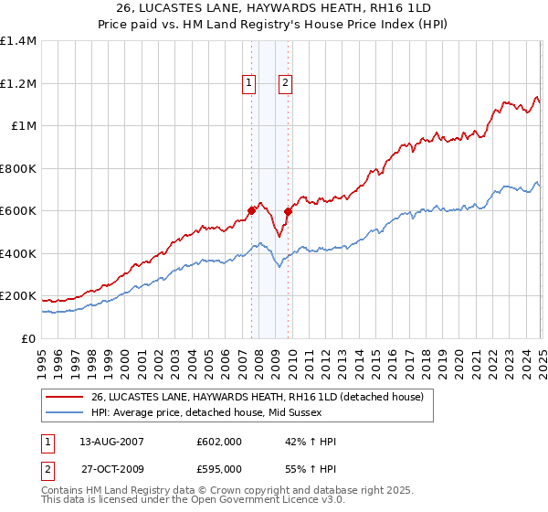 26, LUCASTES LANE, HAYWARDS HEATH, RH16 1LD: Price paid vs HM Land Registry's House Price Index