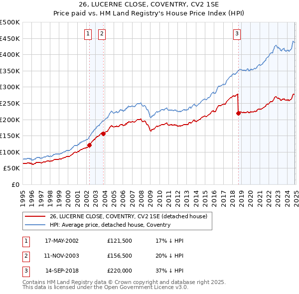 26, LUCERNE CLOSE, COVENTRY, CV2 1SE: Price paid vs HM Land Registry's House Price Index