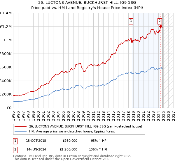 26, LUCTONS AVENUE, BUCKHURST HILL, IG9 5SG: Price paid vs HM Land Registry's House Price Index