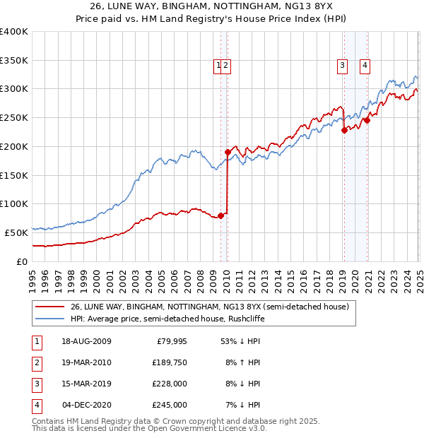 26, LUNE WAY, BINGHAM, NOTTINGHAM, NG13 8YX: Price paid vs HM Land Registry's House Price Index