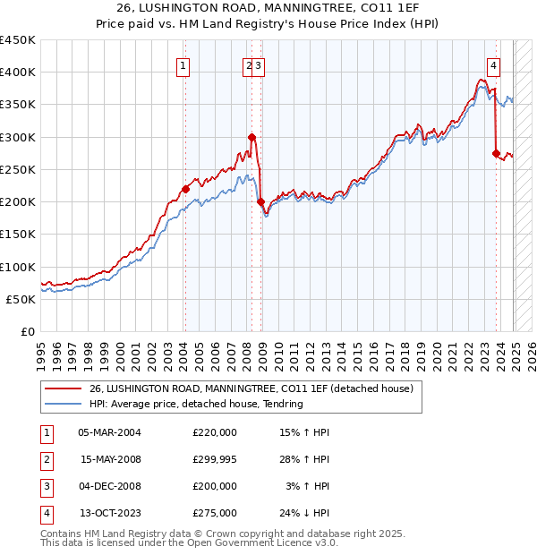 26, LUSHINGTON ROAD, MANNINGTREE, CO11 1EF: Price paid vs HM Land Registry's House Price Index