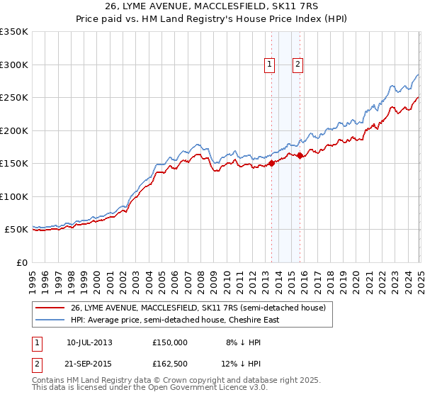 26, LYME AVENUE, MACCLESFIELD, SK11 7RS: Price paid vs HM Land Registry's House Price Index