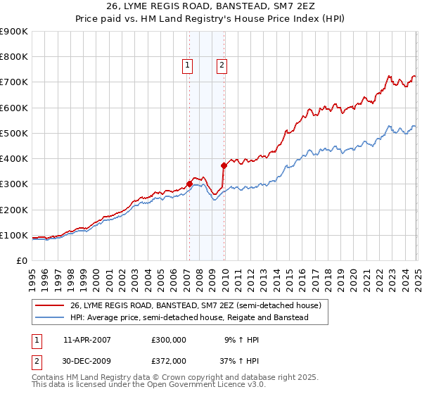 26, LYME REGIS ROAD, BANSTEAD, SM7 2EZ: Price paid vs HM Land Registry's House Price Index