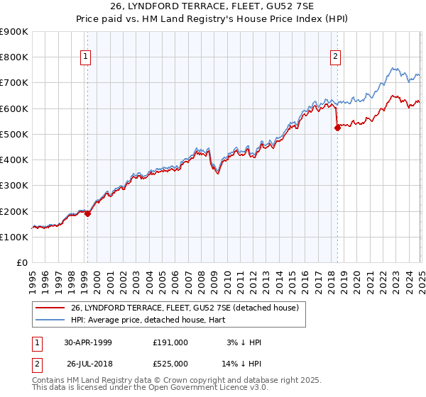 26, LYNDFORD TERRACE, FLEET, GU52 7SE: Price paid vs HM Land Registry's House Price Index