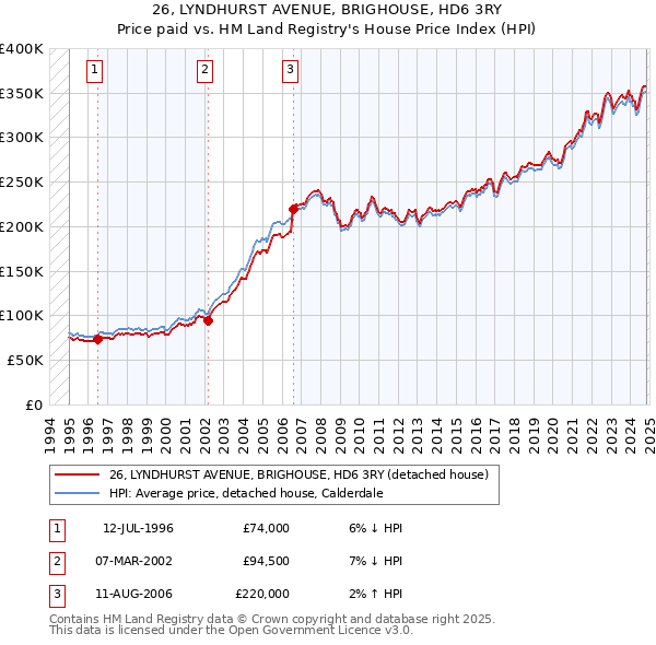 26, LYNDHURST AVENUE, BRIGHOUSE, HD6 3RY: Price paid vs HM Land Registry's House Price Index