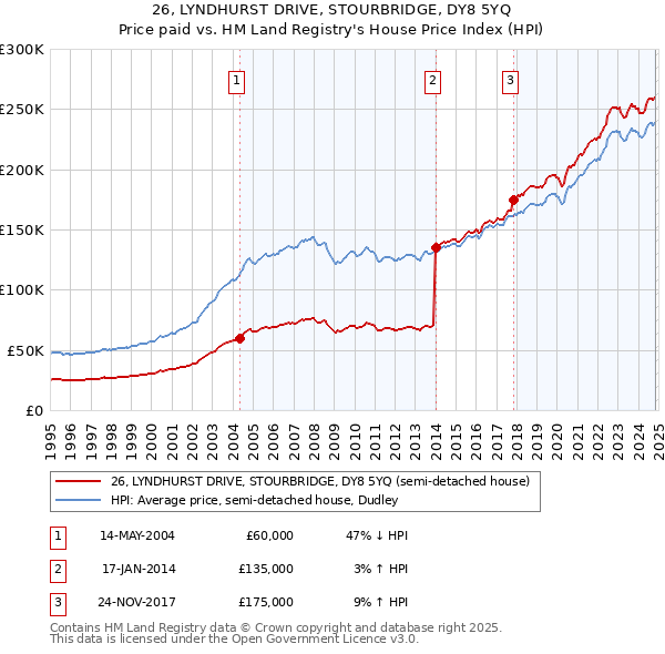 26, LYNDHURST DRIVE, STOURBRIDGE, DY8 5YQ: Price paid vs HM Land Registry's House Price Index