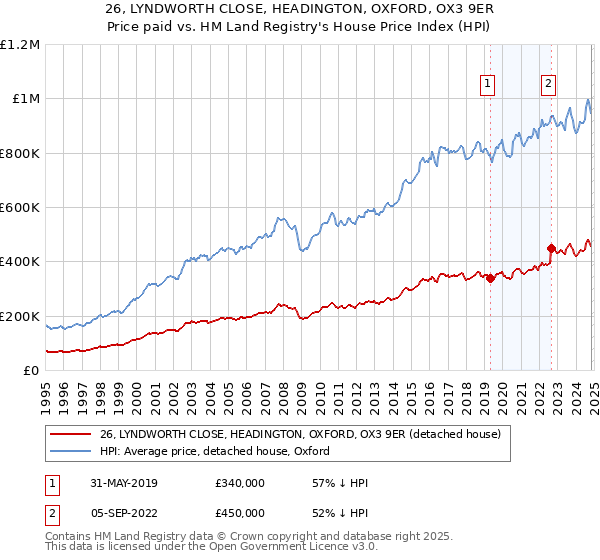 26, LYNDWORTH CLOSE, HEADINGTON, OXFORD, OX3 9ER: Price paid vs HM Land Registry's House Price Index