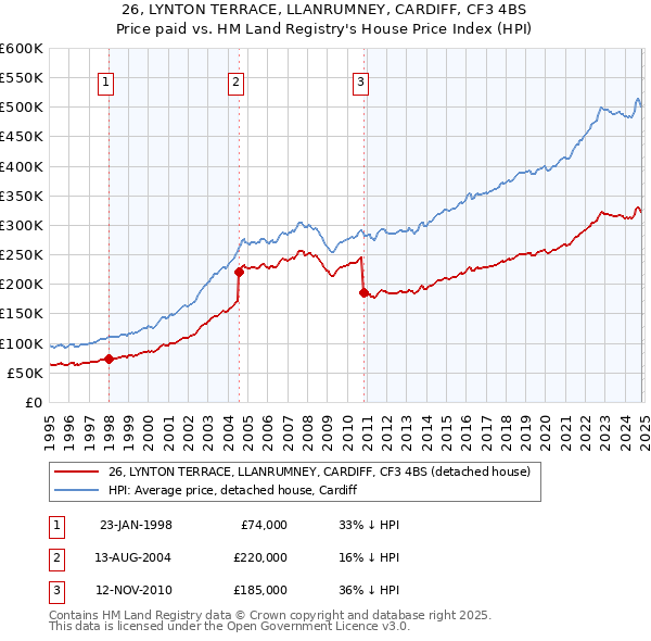 26, LYNTON TERRACE, LLANRUMNEY, CARDIFF, CF3 4BS: Price paid vs HM Land Registry's House Price Index