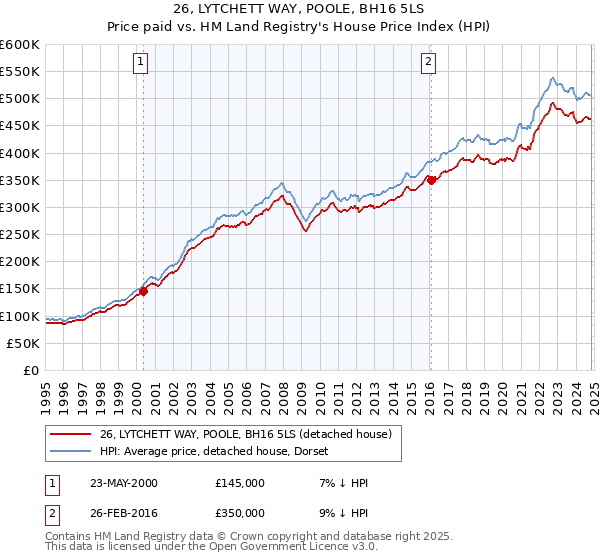 26, LYTCHETT WAY, POOLE, BH16 5LS: Price paid vs HM Land Registry's House Price Index