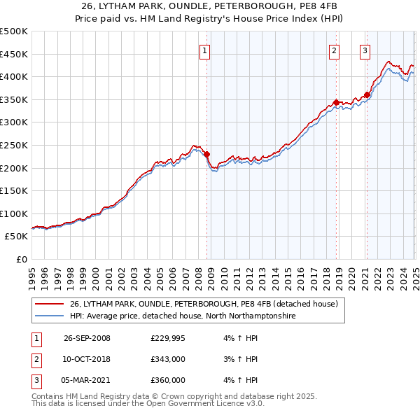 26, LYTHAM PARK, OUNDLE, PETERBOROUGH, PE8 4FB: Price paid vs HM Land Registry's House Price Index