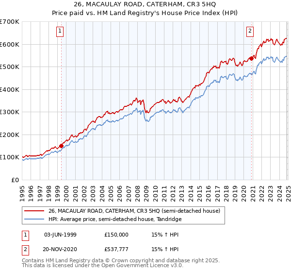 26, MACAULAY ROAD, CATERHAM, CR3 5HQ: Price paid vs HM Land Registry's House Price Index