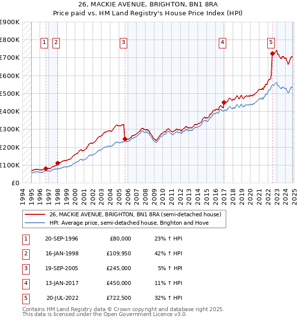 26, MACKIE AVENUE, BRIGHTON, BN1 8RA: Price paid vs HM Land Registry's House Price Index